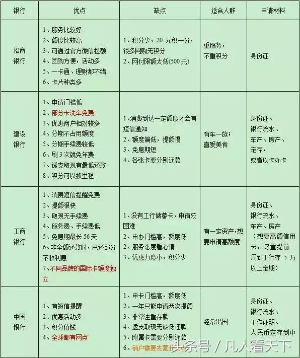 14家银行信用卡，最新优缺点大对比！ 第1张