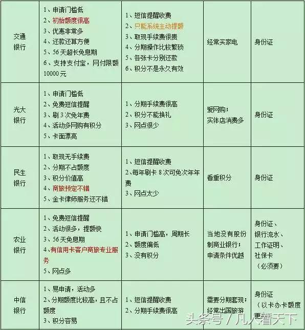 14家银行信用卡，最新优缺点大对比！ 第2张