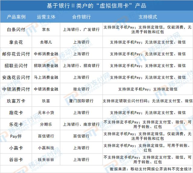 消费贷借Ⅱ类户发“卡”，虚拟信用卡将迎来爆发？ 第1张