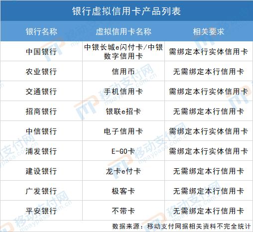 消费贷借Ⅱ类户发“卡”，虚拟信用卡将迎来爆发？ 第2张