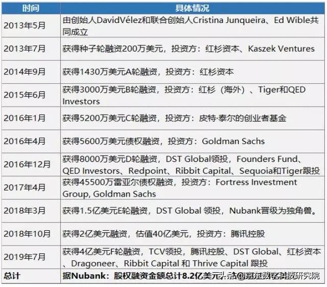 「海外数字科技追踪」Nubank：拉美虚拟信用卡先行者 第1张