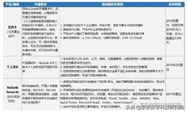 「海外数字科技追踪」Nubank：拉美虚拟信用卡先行者 第2张